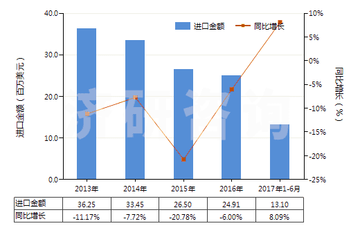 2013-2017年6月中國初級形狀的醇酸樹脂(HS39075000)進(jìn)口總額及增速統(tǒng)計